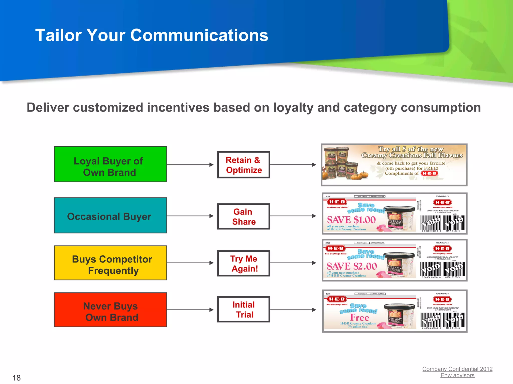 Tailor Your Communications



     Deliver customized incentives based on loyalty and category consumption



            Loyal Buyer of          Retain &
              Own Brand             Optimize



                                     Gain
           Occasional Buyer          Share



            Buys Competitor          Try Me
              Frequently             Again!



              Never Buys             Initial
              Own Brand               Trial




                                                                  Company Confidential 2012
                                                                       Enw advisors
18
 