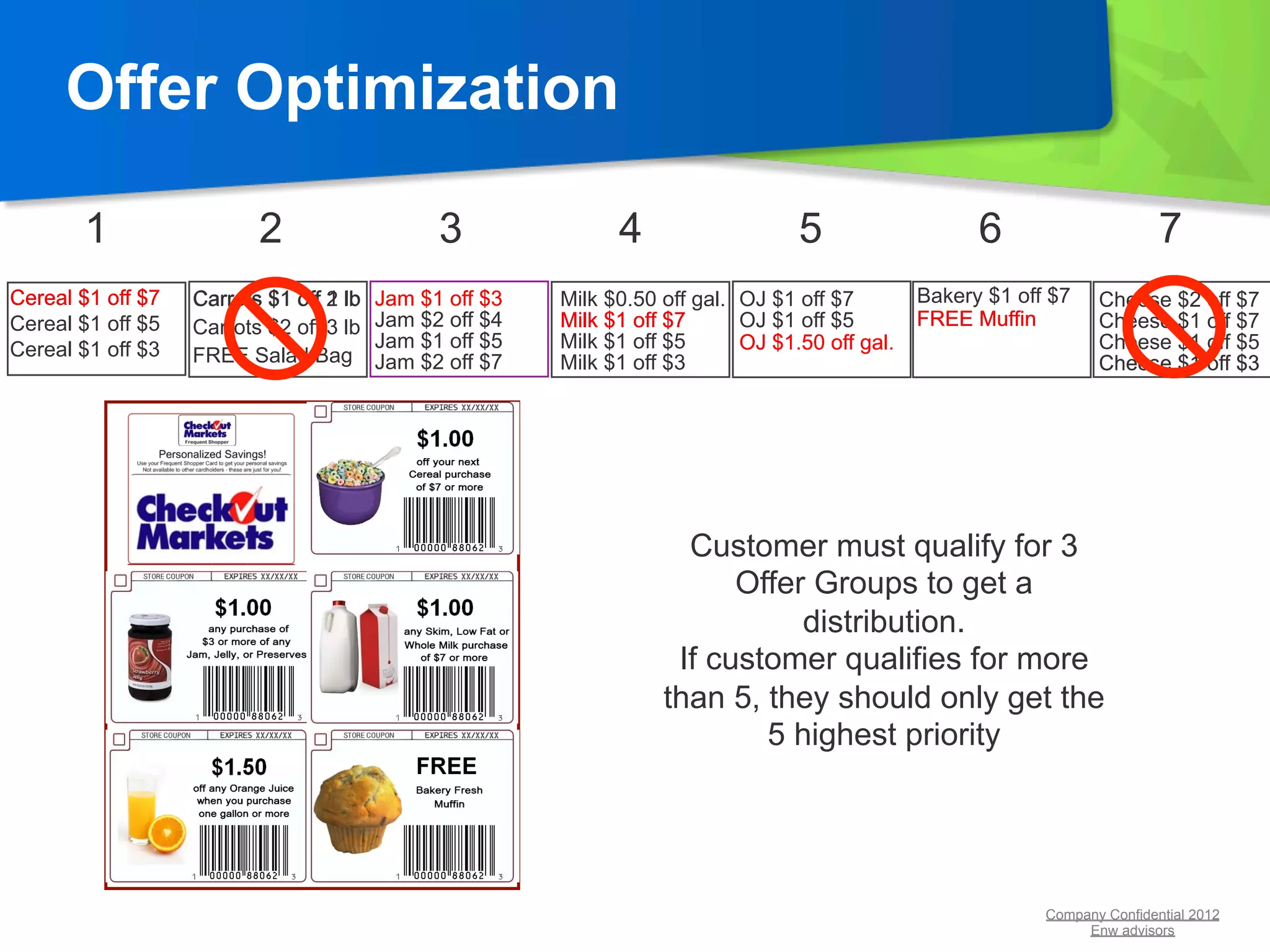 Offer Optimization

       1                  2                    3               4                   5                   6                      7
Cereal $1 off $7                  1
                   Carrots $1 off 2 lb   Jam $1 off $3   Milk $0.50 off gal. OJ $1 off $7        Bakery $1 off $7    Cheese $2 off $7
Cereal $1 off $5   Carrots $2 off 3 lb   Jam $2 off $4   Milk $1 off $7      OJ $1 off $5        FREE Muffin         Cheese $1 off $7
Cereal $1 off $3                         Jam $1 off $5   Milk $1 off $5      OJ $1.50 off gal.                       Cheese $1 off $5
                   FREE Salad Bag        Jam $2 off $7   Milk $1 off $3                                              Cheese $1 off $3




                                                                      Customer must qualify for 3
                                                                          Offer Groups to get a
                                                                               distribution.
                                                                     If customer qualifies for more
                                                                    than 5, they should only get the
                                                                            5 highest priority




                                                                                                              Company Confidential 2012
                                                                                                                   Enw advisors
 