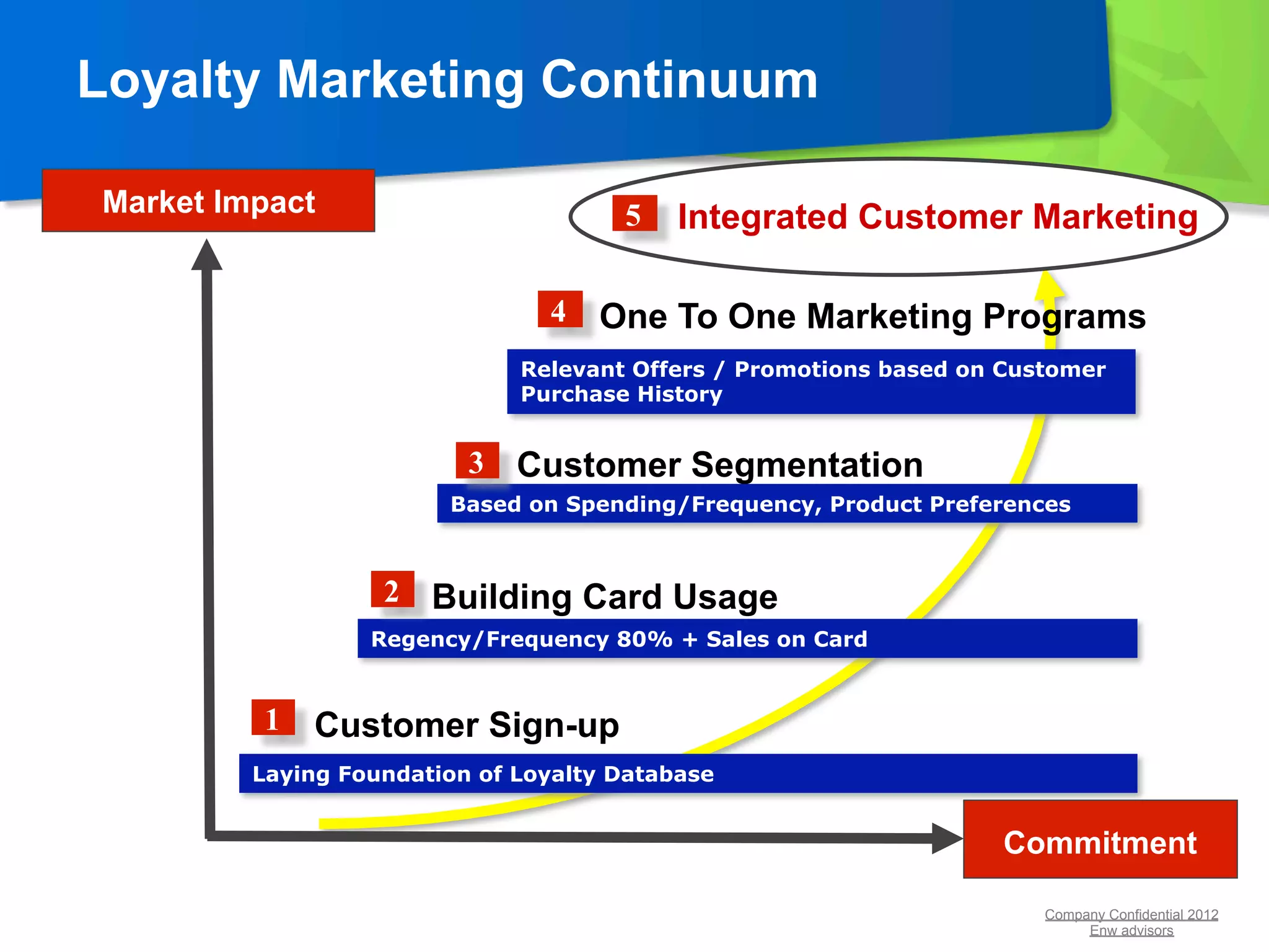 Loyalty Marketing Continuum

Market Impact	

                       5    Integrated Customer Marketing

                                 4   One To One Marketing Programs
                               Relevant Offers / Promotions based on Customer
                               Purchase History


                           3   Customer Segmentation
                         Based on Spending/Frequency, Product Preferences



                    2   Building Card Usage
                   Regency/Frequency 80% + Sales on Card


           1   Customer Sign-up
          Laying Foundation of Loyalty Database


                                                                    Commitment	


                                                                        Company Confidential 2012
                                                                             Enw advisors
 