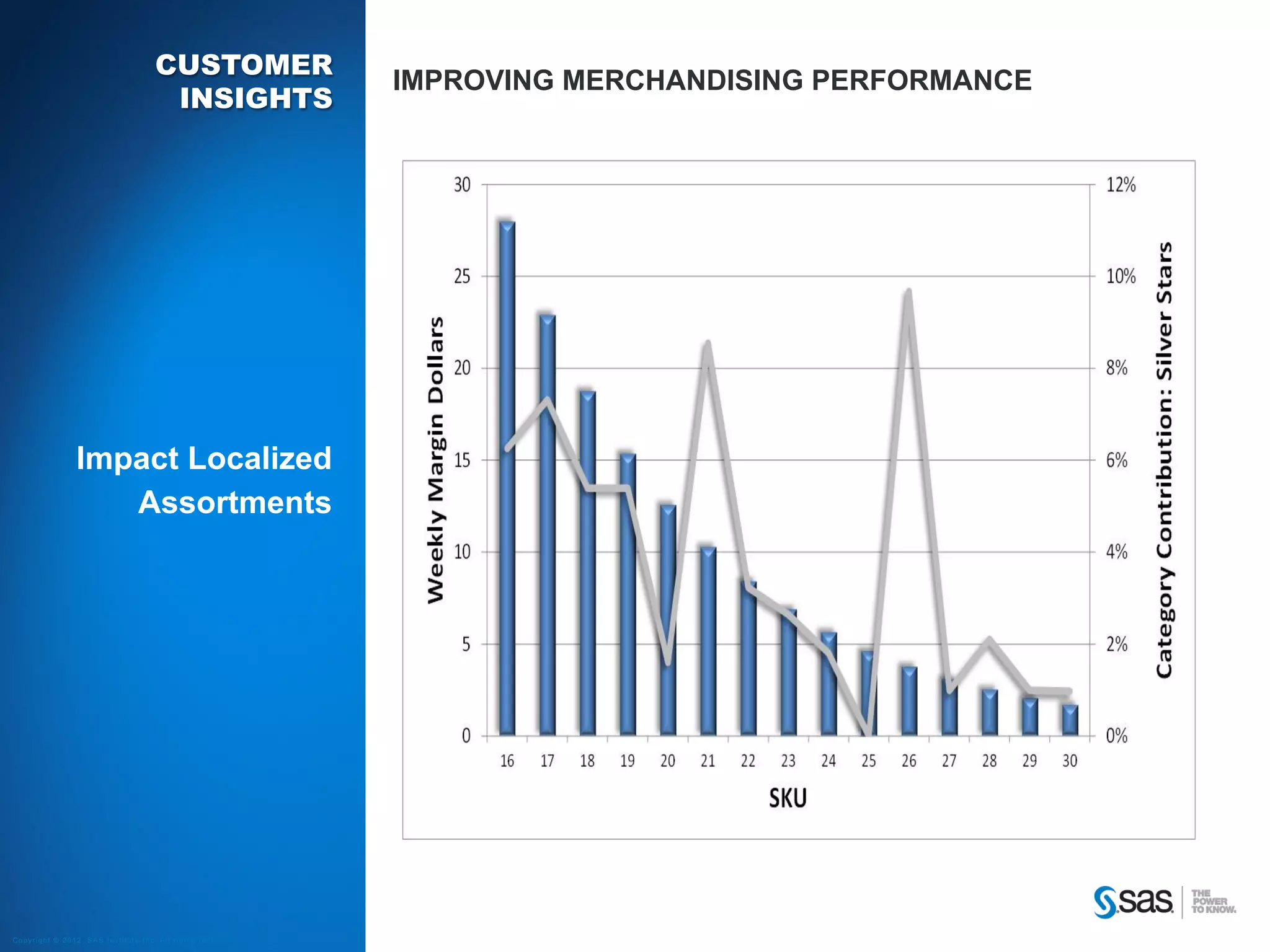 CUSTOMER
                                                            IMPROVING MERCHANDISING PERFORMANCE
                                     INSIGHTS




                Impact Localized
                   Assortments




Copyright © 2012, SAS Institute Inc. All rights reserved.
 