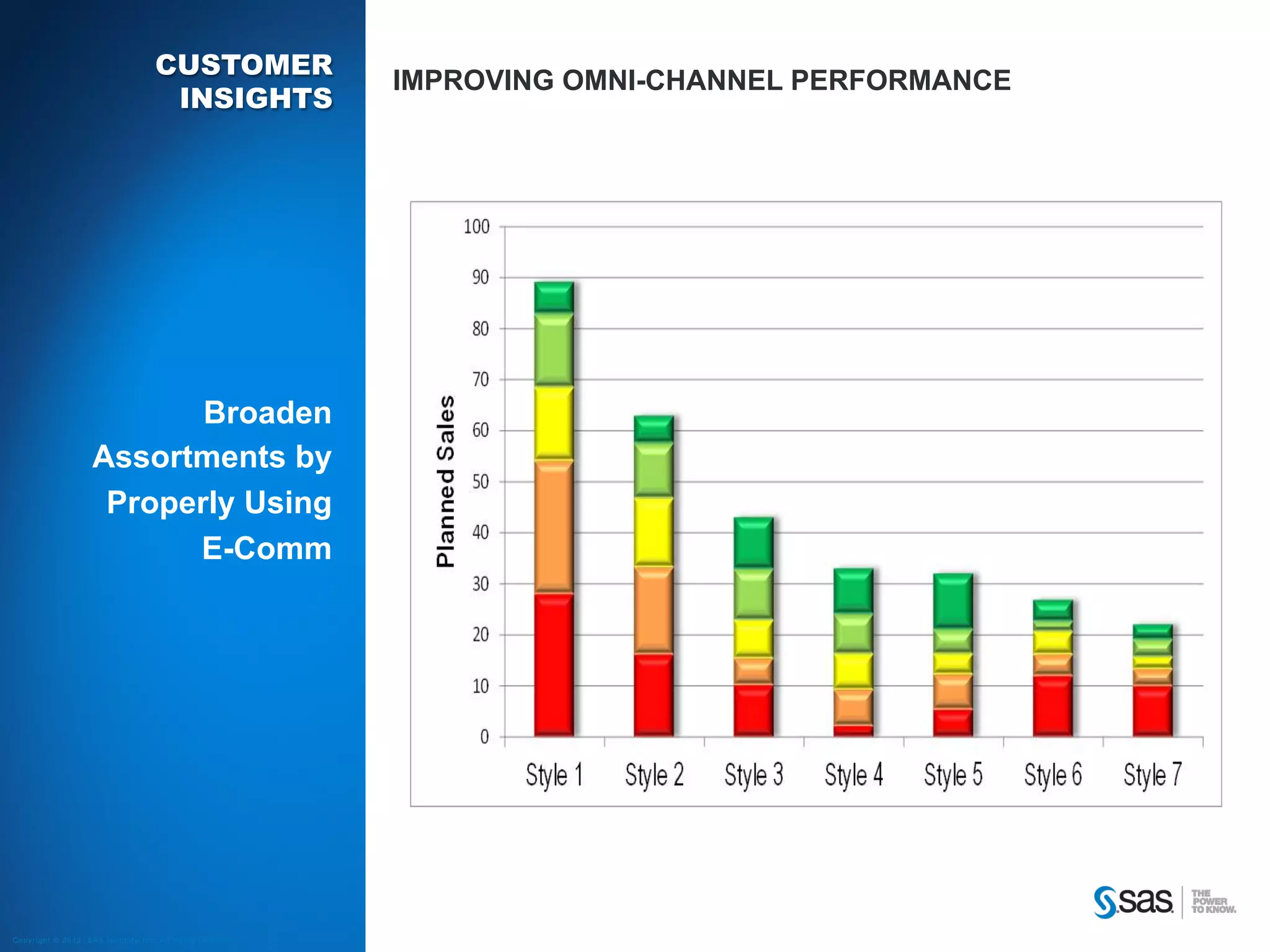 CUSTOMER
                                                            IMPROVING OMNI-CHANNEL PERFORMANCE
                                     INSIGHTS




                           Broaden
                    Assortments by
                     Properly Using
                          E-Comm




Copyright © 2012, SAS Institute Inc. All rights reserved.
 