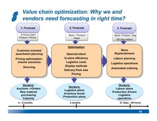 1. Forecast             2. Forecast                  3. Forecast
                                    • 
   •  S Group total /     •  Store / Product /    •    Store / Product / Day
  Product / Period                Week
                                                        • 28 days before


                           Optimization
 Customer-oriented                                         Store
assortment planning       Space/product                Replenishment
Pricing optimization:   In-store efficiency            Labour planning
 volume scenarios         Logistics costs        Logistics operations
       Sourcing          Display methods
                                                 Automated ordering
                        Delivery Pack size
                              Pricing



    Vendors:                                         Vendors:
                           Vendors:
Auctions ->Orders                                  Labour plans
                         Logistics plans
  Raw material                                   Production drivers
                        Inventory levels
   purchasing                                        Logistics
                        Production plans
    Capacity                                        operations
  4 – 8 months              2 months                        21 days – 48 hours


                                                                               19
 
