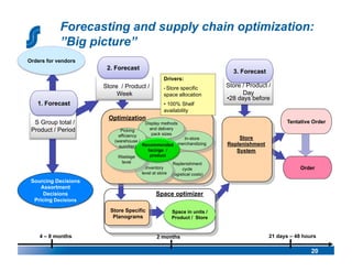 Orders for vendors
                        2. Forecast
                                                                               3. Forecast
                                •                   Drivers:
                      •  Store / Product /          •  Store
                                                          specific           Store / Product /
                              Week                  space allocation                Day
                                                                             • 28 days before
   1. Forecast                                      •  100% Shelf
                                                    availability
                         Optimization
 •  S Group total /                        Display methods                                         Tentative Order
 Product / Period              Picking       and delivery
                              efficiency      pack sizes
                                                                In-store         Store
                            (warehouse /
                              supplier) Recommended
                                                           merchandizing     Replenishment
                                             facings /                          System
                              Wastage         product
                                level                    Replenishment
                                           Inventory          cycle                                      Order
                                         level at store (logistical costs)
 Sourcing Decisions
     Assortment
      Decisions                                 Space optimizer
  Pricing Decisions
                          Store Specific                Space in units /
                           Planograms                   Product / Store


    4 – 8 months                                 2 months                                    21 days – 48 hours

                                                                                                             20
 
