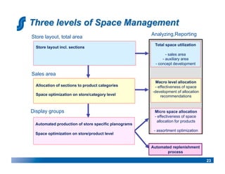 Analyzing,Reporting
Store layout, total area
                                                      Total space utilization
  Store layout incl. sections
                                                             - sales area
                                                           - auxiliary area
                                                       - concept development

Sales area
                                                        Macro level allocation
  Allocation of sections to product categories         -  effectiveness of space
                                                     - development of allocation
  Space optimization on store/category level               recommendations


Display groups                                        Micro space allocation
                                                      - effectiveness of space
                                                        allocation for products
 Automated production of store specific planograms
                                                      - assortment optimization
 Space optimization on store/product level


                                                     Automated replenishment
                                                            process

                                                                                   23
 