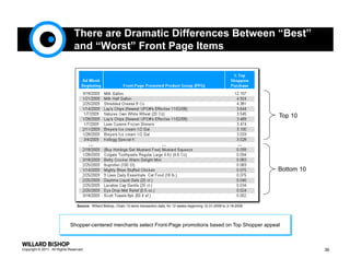 There are Dramatic Differences Between “Best”
                                and “Worst” Front Page Items




                                                                                                                                            Top 10




                                                                                                                                            Bottom 10




                                 Source: Willard Bishop, Chain 12-store transaction data, for 12 weeks beginning 12-31-2008 to 3-18-2009.




                             Shopper-centered merchants select Front-Page promotions based on Top Shopper appeal



Copyright © 2011. All Rights Reserved.                                                                                                                  36
 