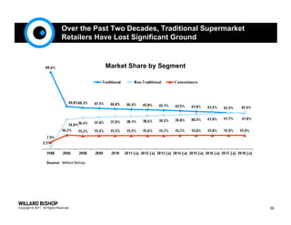 Over the Past Two Decades, Traditional Supermarket
                                Retailers Have Lost Significant Ground


                                             Market Share by Segment




                    Source: Willard Bishop




Copyright © 2011. All Rights Reserved.                                               38
 