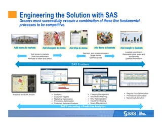 Engineering the Solution with SAS
       Grocers must successfully execute a combination of these five fundamental
       processes to be competitive.




                                                                                                                                    Localize assortments
                                                                                             Segment and engage shoppers
                   Add stores to markets                                                                                         Rationalize store space and
                                                                                                    Target market
                   Close non-performers                                                                                                 assortments
                                                                                                   Optimize prices
                 Remodel to retain and attract                                                                                      Optimize Promotions


                                                                         SAS Enablers




                                                                                                                                    Regular Price Optimization
Analytics and ESRI ArcGIS                        Analytics                                               Category Management
                                                                                                                                    Promotions Optimization
                                                 Customer Insights                                       Assortment Planning
                                                                                                                                    Marketing Automation
                                                 Marketing Optimization                                  SKU Rationalization
                                                 Promotions Optimization                                 Assortment Scaling
                                                 Customer Sentiment Analysis                             Space Management
                                                         SAS Forecasting – Predictive Analytics
                                                                                                                                                                  42



                                                              Copyright © 2010, SAS Institute Inc. All rights reserved.
 