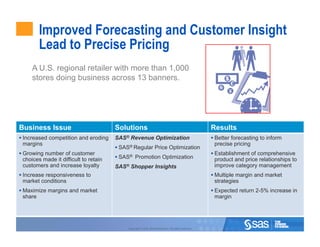 Improved Forecasting and Customer Insight
         Lead to Precise Pricing
     A U.S. regional retailer with more than 1,000
     stores doing business across 13 banners.




Business Issue                         Solutions                                                        Results
  Increased competition and eroding   SAS® Revenue Optimization                                          Better forecasting to inform
 margins                                                                                                 precise pricing
                                         SAS® Regular Price Optimization
  Growing number of customer                                                                             Establishment of comprehensive
 choices made it difficult to retain     SAS® Promotion Optimization                                    product and price relationships to
 customers and increase loyalty        SAS® Shopper Insights                                             improve category management
  Increase responsiveness to                                                                             Multiple margin and market
 market conditions                                                                                       strategies
  Maximize margins and market                                                                            Expected return 2-5% increase in
 share                                                                                                   margin

                                                                                                                                              50



                                            Copyright © 2010, SAS Institute Inc. All rights reserved.
 