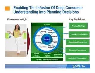 Enabling The Infusion Of Deep Consumer
Understanding Into Planning Decisions

                                  Action
                                                                                  Pricing Strategy
                                   Brand

                                            Assort-
                        Pricing              ment
                                                                                Tailored Assortments
              Services                                   Service

                                  Insight
                                                         Communi
              Promo                                           -
                                                          cations             Customized Interaction

                                Layout
                       Location & Space

                                                                              Effective Promotions

           Bricks &             Direct Mail/
                                                               Web/Internet
            Mortar               Catalog
          Customers             Customers
                                                               Customers
                                                                              Optimized Planograms
             Cross Channel Customers
                                                                                                       56



                Copyright © 2010, SAS Institute Inc. All rights reserved.
 