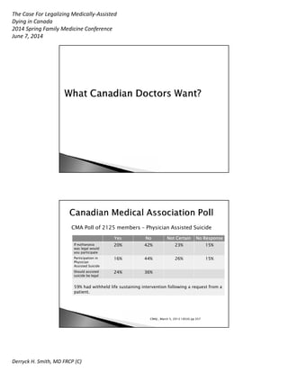 The Case For Legalizing Medically-Assisted
Dying in Canada
2014 Spring Family Medicine Conference
June 7, 2014
Derryck H. Smith, MD FRCP (C)
CMA Poll of 2125 members – Physician Assisted Suicide
CMAJ , March 5, 2013 185(4) pp 357
Yes No Not Certain No Response
If euthanasia
was legal would
you participate
20% 42% 23% 15%
Participation in
Physician
Assisted Suicide
16% 44% 26% 15%
Should assisted
suicide be legal
24% 36%
59% had withheld life sustaining intervention following a request from a
patient.
 