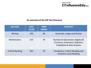 An overview of the SAT Test Structure
SECTION AVG.
SCORE
TIME
(MINS)
CONTENT
Writing 493 60 Grammar, Usage and Diction
Mathematics 515 70 Number & Operations; Algebra &
Functions; Geometry; Statistics;
Probability & Data Analysis
Critical Reading 501 70 Vocabulary, Critical Reading and
Sentence-Level Reading
 
