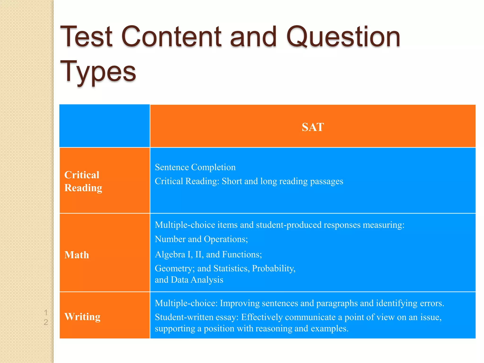 Test Content and Question
Types
1
2
SAT
Critical
Reading
Sentence Completion
Critical Reading: Short and long reading passages
Math
Multiple-choice items and student-produced responses measuring:
Number and Operations;
Algebra I, II, and Functions;
Geometry; and Statistics, Probability,
and Data Analysis
Writing
Multiple-choice: Improving sentences and paragraphs and identifying errors.
Student-written essay: Effectively communicate a point of view on an issue,
supporting a position with reasoning and examples.
 