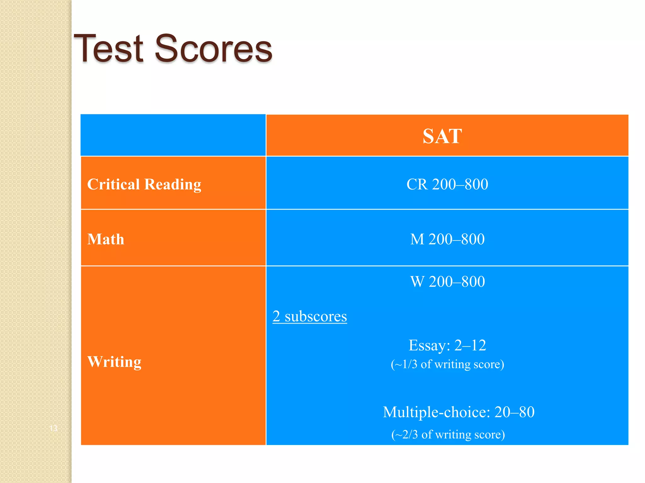 Test Scores
13
SAT
Critical Reading CR 200–800
Math M 200–800
Writing
W 200–800
2 subscores
Essay: 2–12
(~1/3 of writing score)
Multiple-choice: 20–80
(~2/3 of writing score)
 