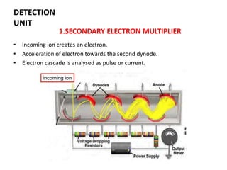 1.SECONDARY ELECTRON MULTIPLIER
• Incoming ion creates an electron.
• Acceleration of electron towards the second dynode.
• Electron cascade is analysed as pulse or current.
DETECTION
UNIT
 