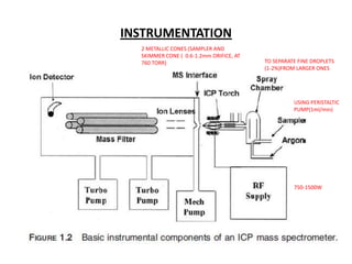INSTRUMENTATION
USING PERISTALTIC
PUMP(1ml/min)
TO SEPARATE FINE DROPLETS
(1-2%)FROM LARGER ONES
2 METALLIC CONES (SAMPLER AND
SKIMMER CONE ( 0.6-1.2mm ORIFICE, AT
760 TORR)
750-1500W
 