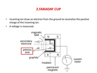 2.FARADAY CUP

• Incoming ion draw an electron from the ground to neutralize the positive
  charge of the incoming ion.
• A voltage is measured.
 