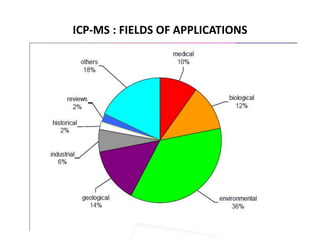 ICP-MS : FIELDS OF APPLICATIONS
 