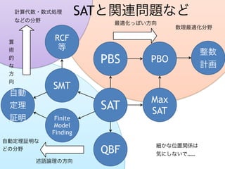 SATと関連問題など
SAT
PBS PBO
整数
計画
Max 
SAT
SMT
QBF
Finite 
Model
Finding
自動
定理
証明
RCF
等
数理最適化分野
述語論理の方向
算
術
的
な
方
向
最適化っぽい方向
自動...