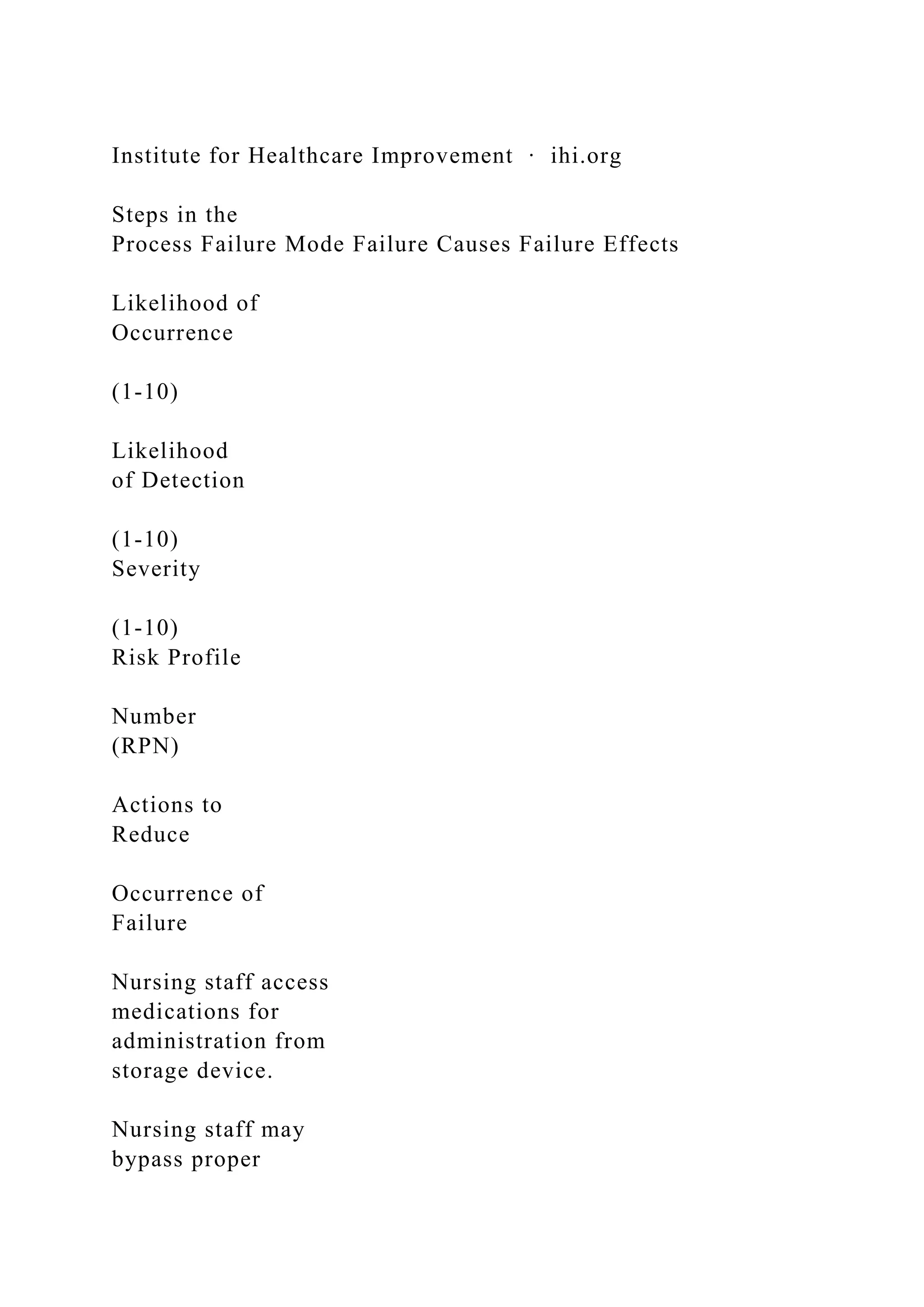 Institute for Healthcare Improvement ∙ ihi.org
Steps in the
Process Failure Mode Failure Causes Failure Effects
Likelihood of
Occurrence
(1-10)
Likelihood
of Detection
(1-10)
Severity
(1-10)
Risk Profile
Number
(RPN)
Actions to
Reduce
Occurrence of
Failure
Nursing staff access
medications for
administration from
storage device.
Nursing staff may
bypass proper
 