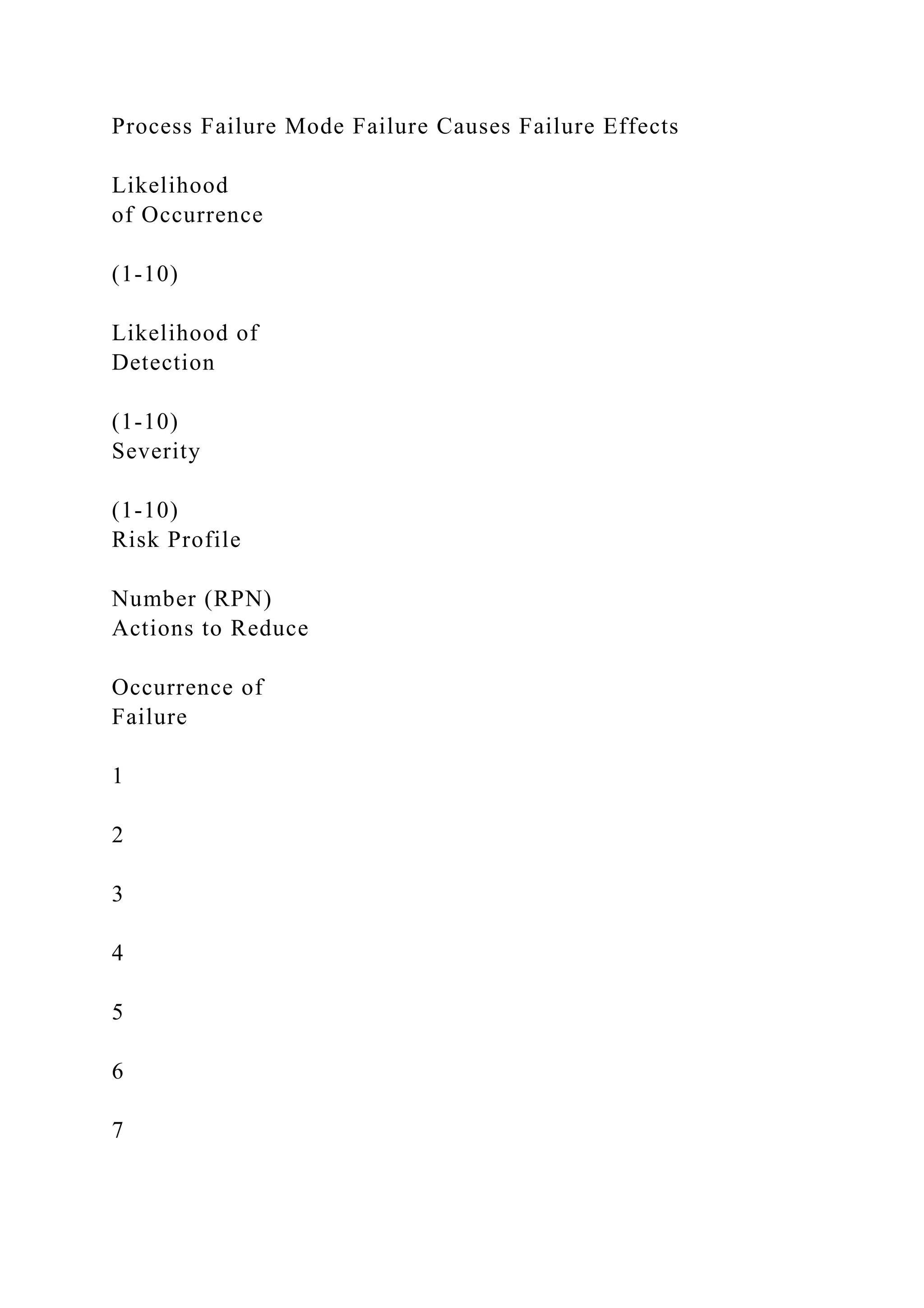 Process Failure Mode Failure Causes Failure Effects
Likelihood
of Occurrence
(1-10)
Likelihood of
Detection
(1-10)
Severity
(1-10)
Risk Profile
Number (RPN)
Actions to Reduce
Occurrence of
Failure
1
2
3
4
5
6
7
 
