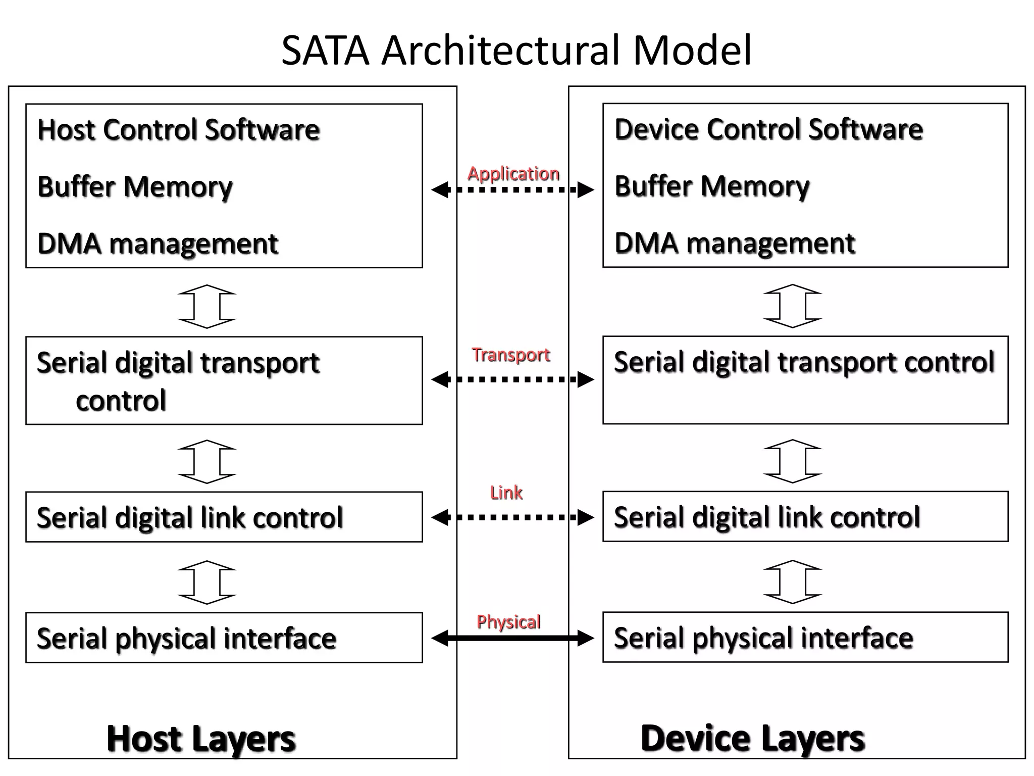 SATA Architectural Model
Device Control Software
Buffer Memory
DMA management
Serial digital transport control
Serial digital link control
Serial physical interface
Device Layers
Host Control Software
Buffer Memory
DMA management
Host Layers
Serial digital transport
control
Serial digital link control
Serial physical interface
Application
Transport
Link
Physical
 