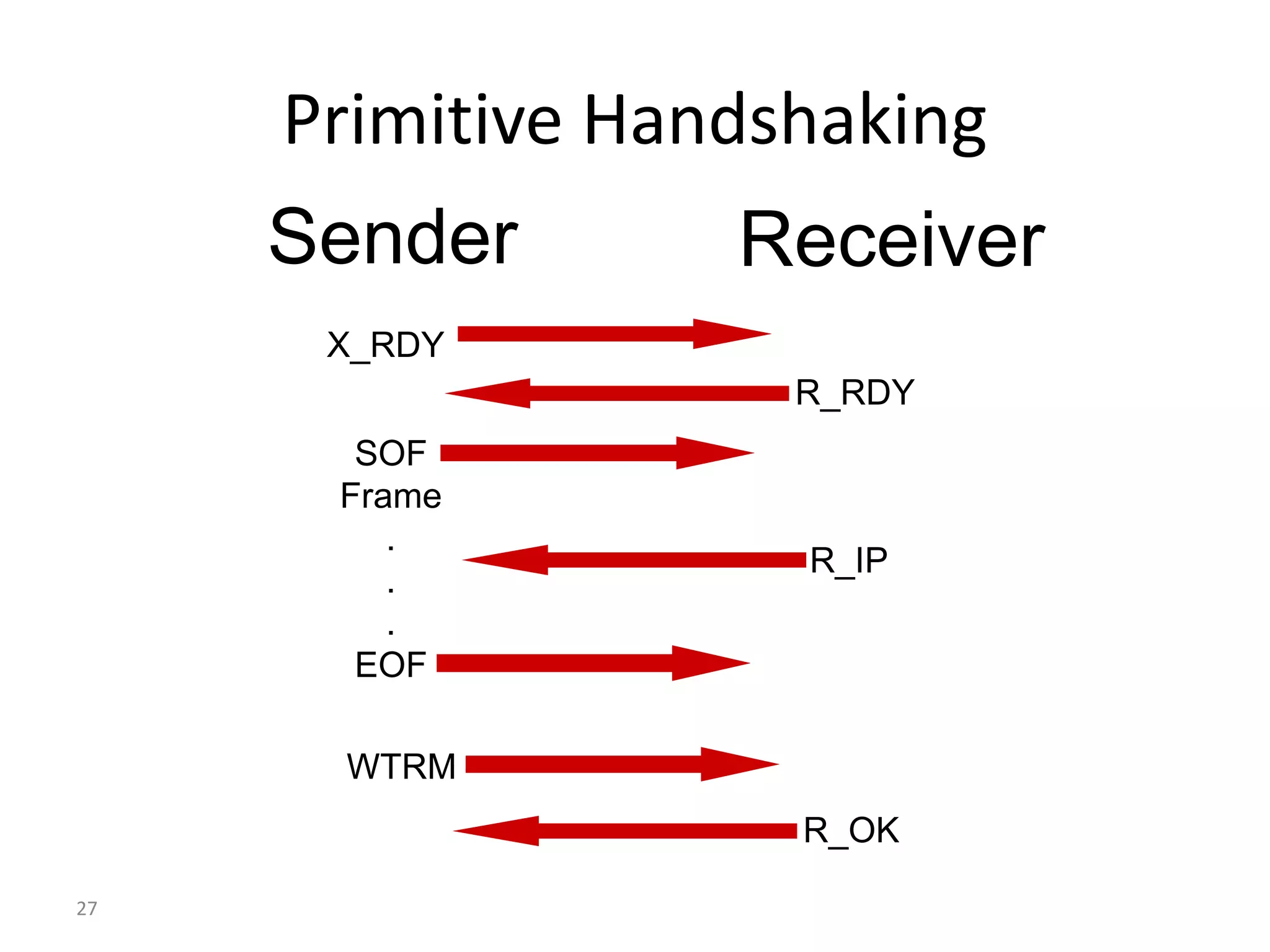 27
Primitive Handshaking
Sender Receiver
X_RDY
R_RDY
SOF
Frame
.
.
.
EOF
R_IP
R_OK
WTRM
 