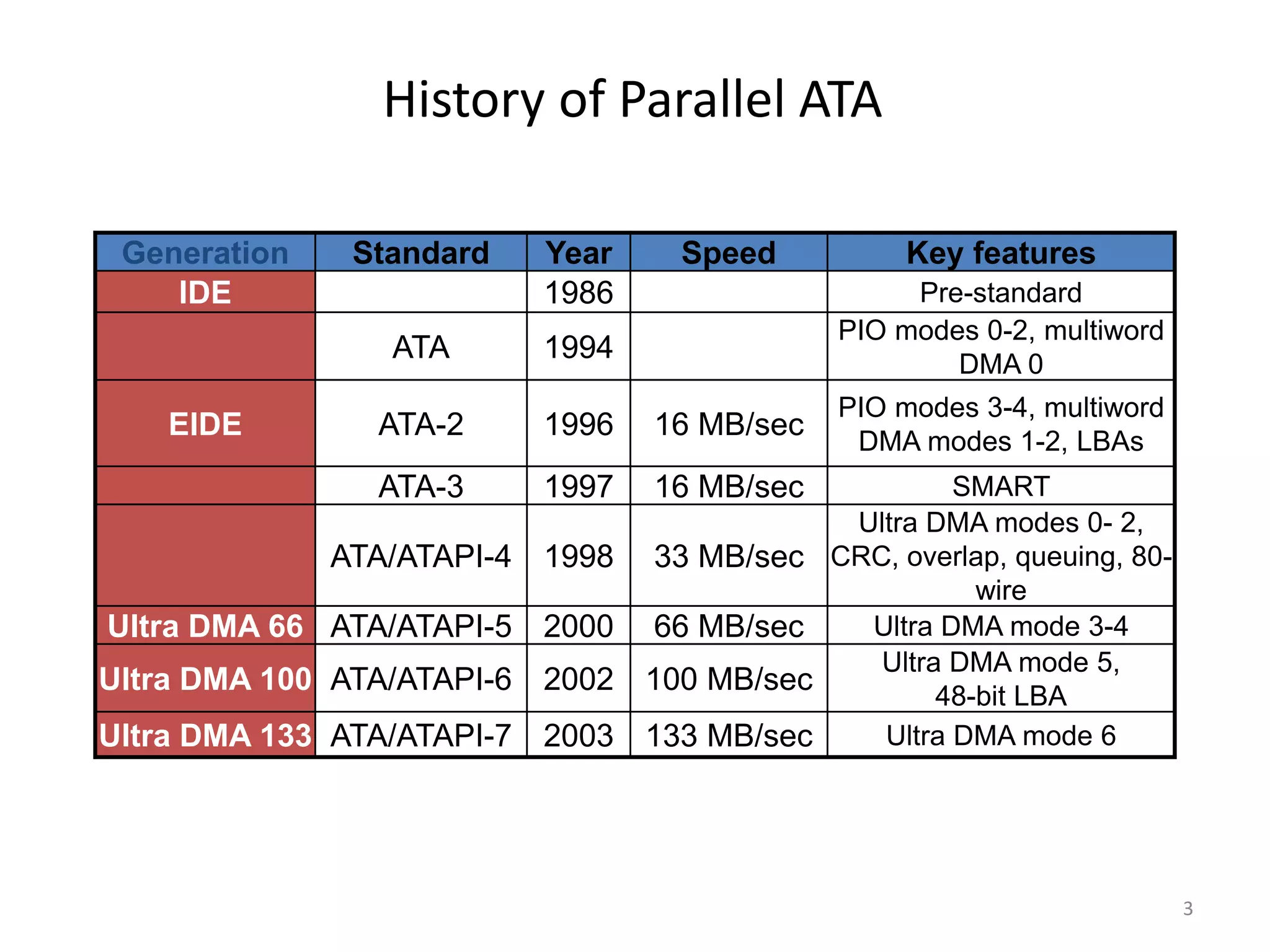 3
History of Parallel ATA
Generation Standard Year Speed Key features
IDE 1986 Pre-standard
ATA 1994
PIO modes 0-2, multiword
DMA 0
EIDE ATA-2 1996 16 MB/sec
PIO modes 3-4, multiword
DMA modes 1-2, LBAs
ATA-3 1997 16 MB/sec SMART
ATA/ATAPI-4 1998 33 MB/sec
Ultra DMA modes 0- 2,
CRC, overlap, queuing, 80-
wire
Ultra DMA 66 ATA/ATAPI-5 2000 66 MB/sec Ultra DMA mode 3-4
Ultra DMA 100 ATA/ATAPI-6 2002 100 MB/sec
Ultra DMA mode 5,
48-bit LBA
Ultra DMA 133 ATA/ATAPI-7 2003 133 MB/sec Ultra DMA mode 6
 