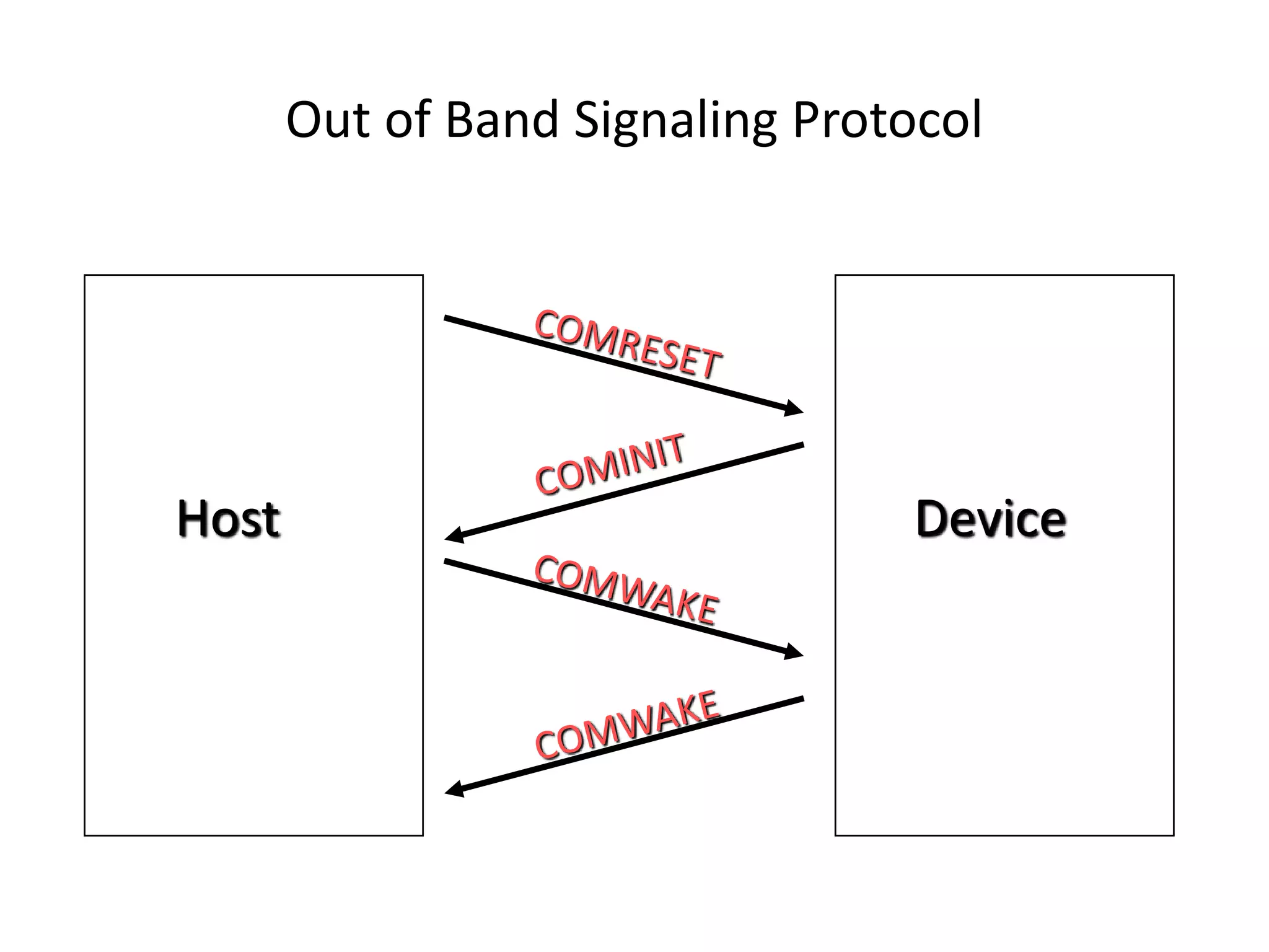 Out of Band Signaling Protocol
Host Device
 