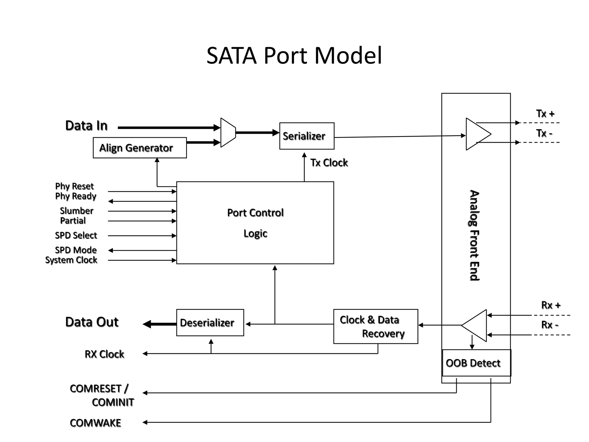 SATA Port Model
Clock & Data
Recovery
Serializer
Deserializer
AnalogFrontEnd
OOB Detect
COMRESET /
COMINIT
COMWAKE
Data Out
RX Clock
Port Control
Logic
Tx Clock
Align Generator
Data In
Phy Reset
Phy Ready
Slumber
Partial
SPD Mode
System Clock
SPD Select
Tx +
Tx -
Rx -
Rx +
 