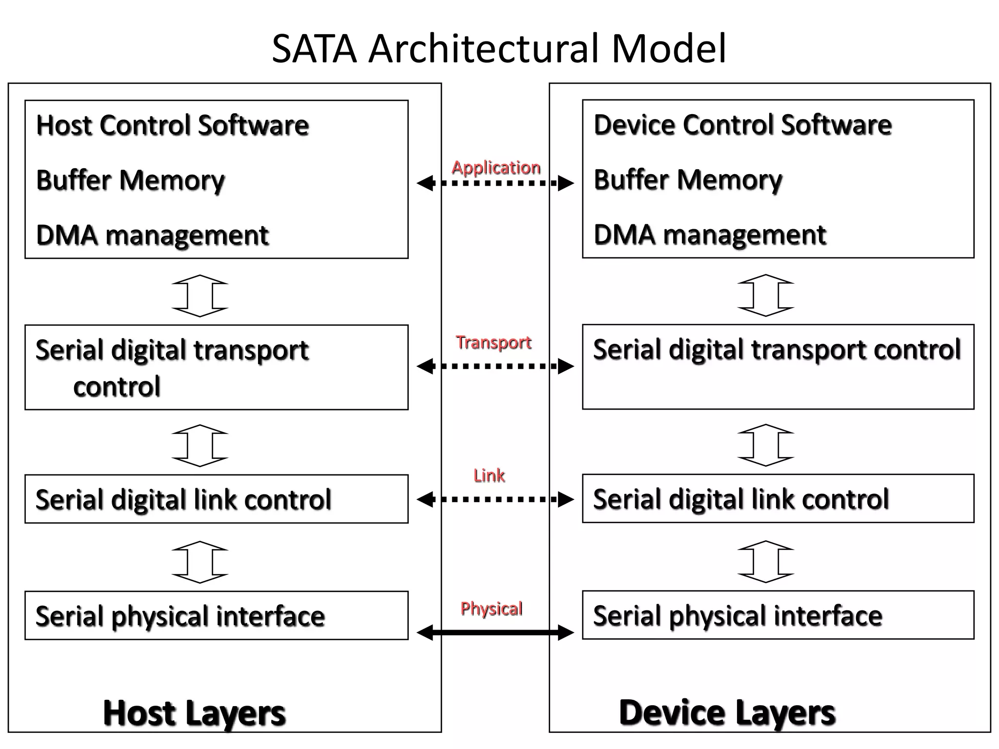 SATA Architectural Model
Device Control Software
Buffer Memory
DMA management
Serial digital transport control
Serial digital link control
Serial physical interface
Device Layers
Host Control Software
Buffer Memory
DMA management
Host Layers
Serial digital transport
control
Serial digital link control
Serial physical interface
Application
Transport
Link
Physical
 