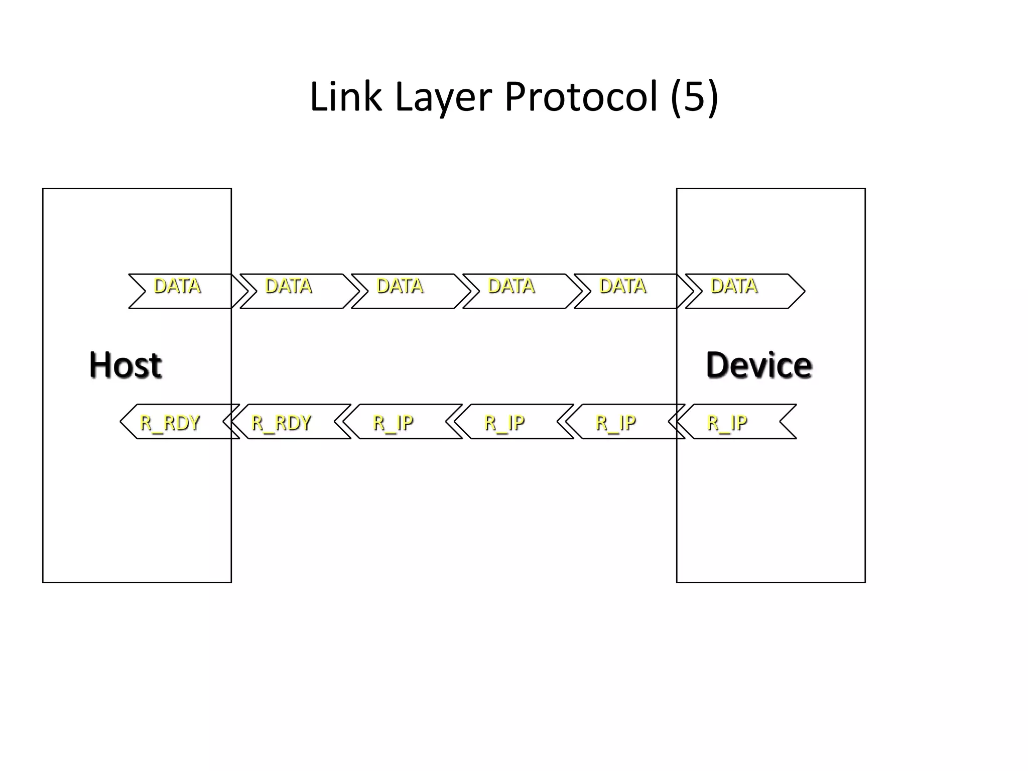 Link Layer Protocol (5)
DATADATADATADATADATADATA
R_RDY R_IPR_IPR_IPR_IPR_RDY
Host Device
 