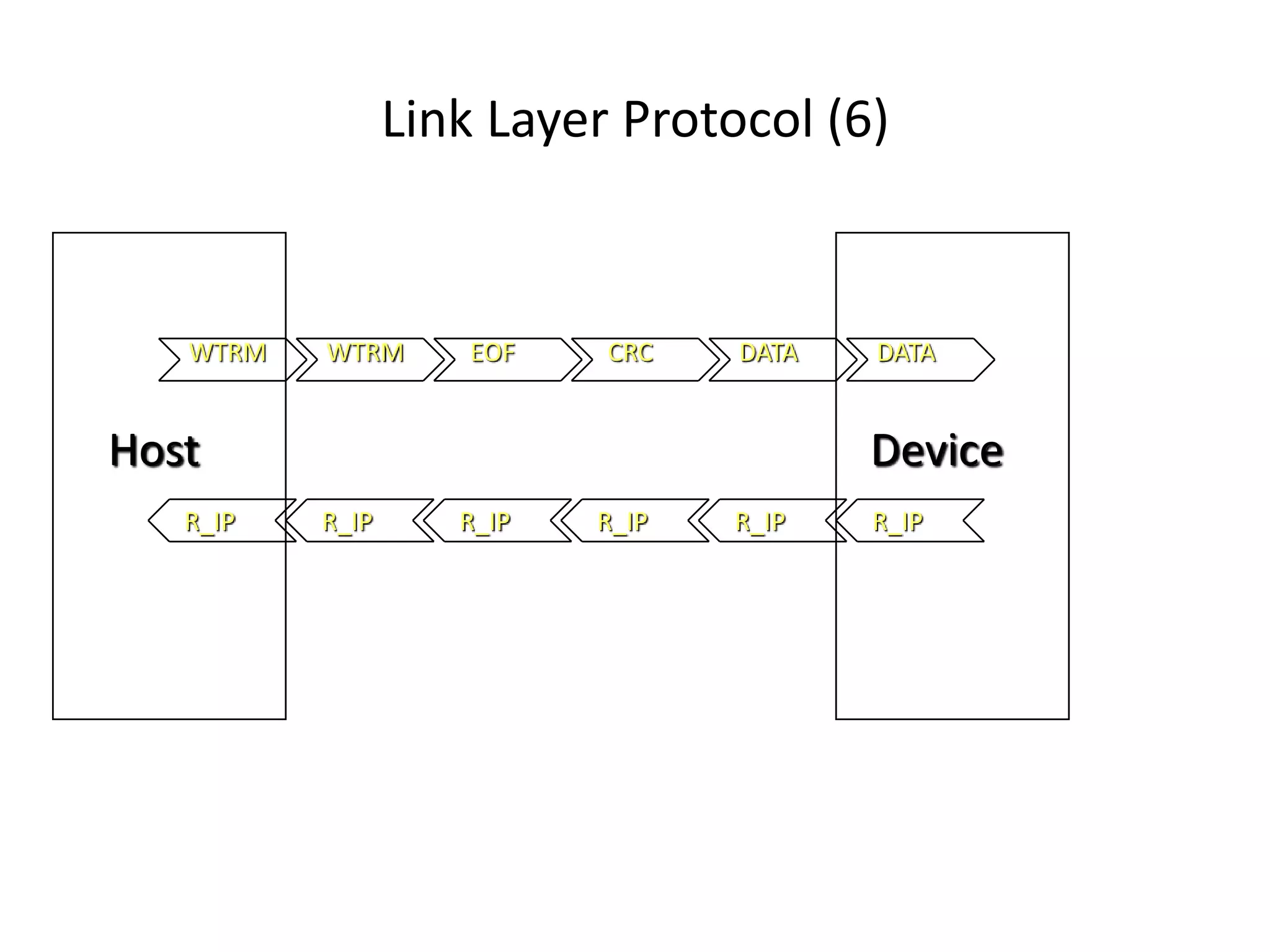 Link Layer Protocol (6)
DATADATACRCEOFWTRMWTRM
R_IP R_IPR_IPR_IPR_IPR_IP
Host Device
 