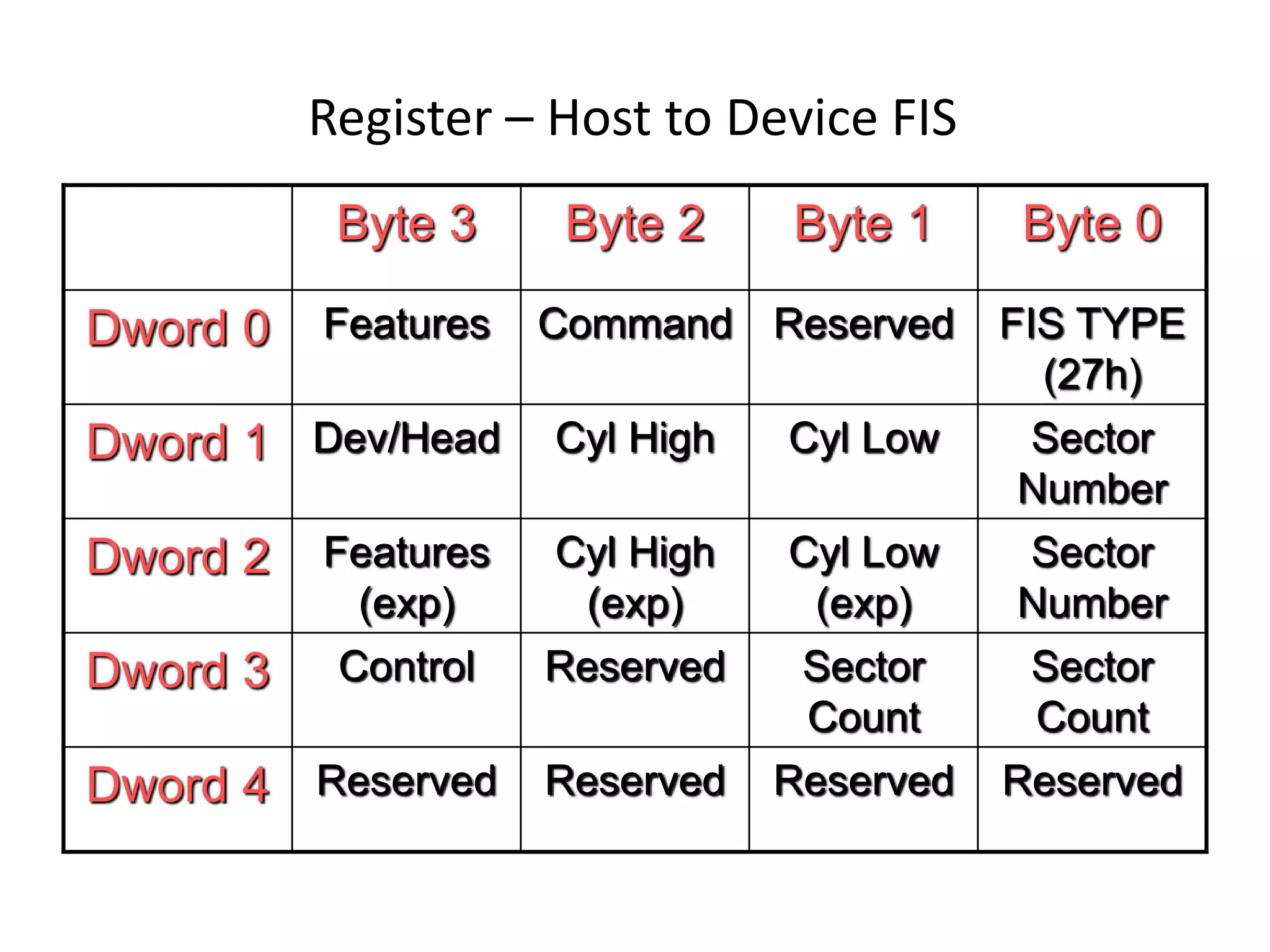Register – Host to Device FIS
Byte 3 Byte 2 Byte 1 Byte 0
Dword 0 Features Command Reserved FIS TYPE
(27h)
Dword 1 Dev/Head Cyl High Cyl Low Sector
Number
Dword 2 Features
(exp)
Cyl High
(exp)
Cyl Low
(exp)
Sector
Number
Dword 3 Control Reserved Sector
Count
Sector
Count
Dword 4 Reserved Reserved Reserved Reserved
 
