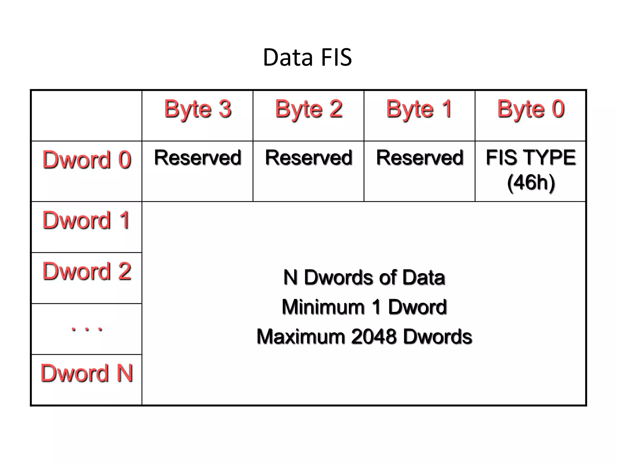 Data FIS
Byte 3 Byte 2 Byte 1 Byte 0
Dword 0 Reserved Reserved Reserved FIS TYPE
(46h)
Dword 1
N Dwords of Data
Minimum 1 Dword
Maximum 2048 Dwords
Dword 2
. . .
Dword N
 
