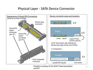 16
Physical Layer - SATA Device Connector
Serial ATA
signal
connector
(pin S1)
Appearance of Serial ATA Connectors
(Drawing courtesy of Molex)
parallel ATA signals 4-pin power
3.5”
Parallel
power signal
2.5"
Serial
Device connector sizes and locations
Device plug
connector
Host receptacle
connector
power signal
3.5”
Serial
Legacy Power
(vendor specific)
Serial ATA
power
connector
(pin P1)
(5.25” form factor also defined for
devices like tape drives and DVDs)
in comparison…
Graphics courtesy of the SCSI Trade Association
and HP
 
