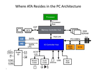 2
Where ATA Resides in the PC Architecture
CD
HD
SATA
SATA
 