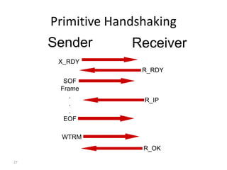 27
Primitive Handshaking
Sender Receiver
X_RDY
R_RDY
SOF
Frame
.
.
.
EOF
R_IP
R_OK
WTRM
 