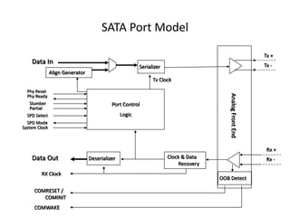 SATA Port Model
Clock & Data
Recovery
Serializer
Deserializer
AnalogFrontEnd
OOB Detect
COMRESET /
COMINIT
COMWAKE
Data Out
RX Clock
Port Control
Logic
Tx Clock
Align Generator
Data In
Phy Reset
Phy Ready
Slumber
Partial
SPD Mode
System Clock
SPD Select
Tx +
Tx -
Rx -
Rx +
 