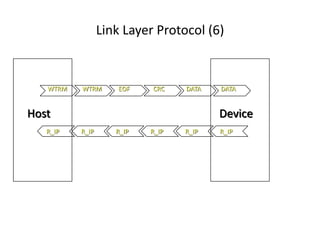 Link Layer Protocol (6)
DATADATACRCEOFWTRMWTRM
R_IP R_IPR_IPR_IPR_IPR_IP
Host Device
 