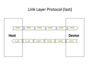 Link Layer Protocol (last)
SYNCSYNCSYNCSYNCSYNCSYNC
R_OK SYNCSYNCSYNCSYNCR_OK
Host Device
 