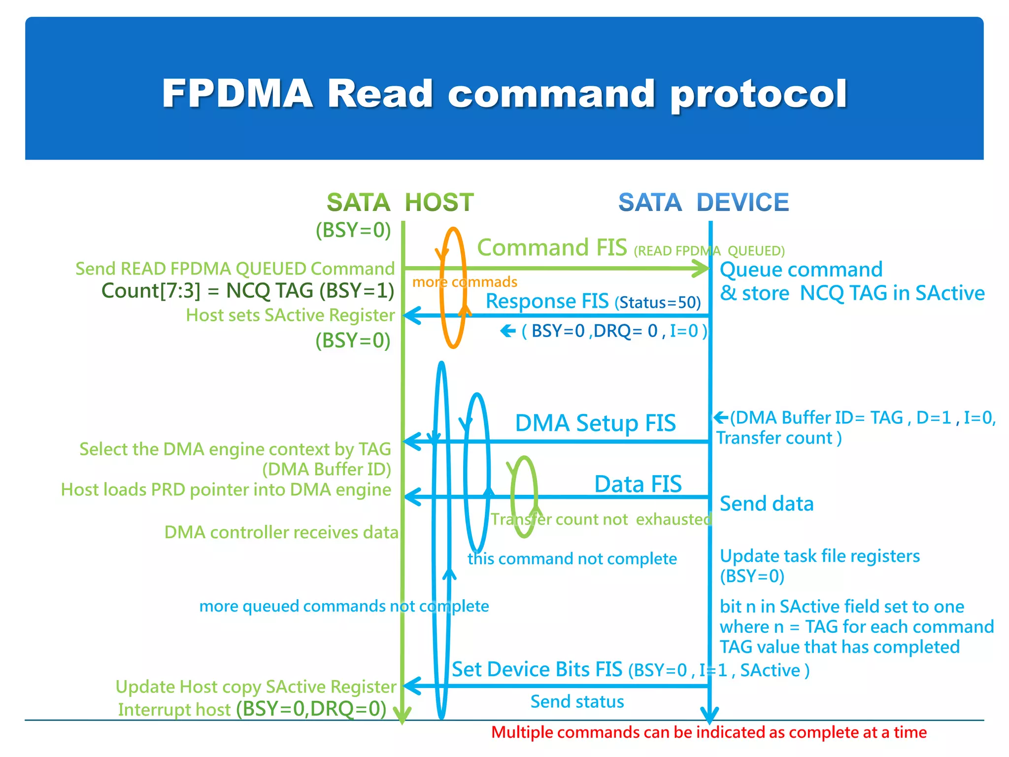 SATA Introduction | PPTX