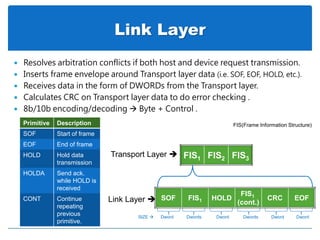 Link Layer
 Resolves arbitration conflicts if both host and device request transmission.
 Inserts frame envelope around Transport layer data (i.e. SOF, EOF, HOLD, etc.).
 Receives data in the form of DWORDs from the Transport layer.
 Calculates CRC on Transport layer data to do error checking .
 8b/10b encoding/decoding  Byte + Control .
Primitive Description
SOF Start of frame
EOF End of frame
HOLD Hold data
transmission
HOLDA Send ack.
while HOLD is
received
CONT Continue
repeating
previous
primitive.
SOF FIS1 HOLD
FIS1
(cont.)
CRC EOFLink Layer 
FIS1 FIS2 FIS3
Transport Layer 
Dword DwordDwordDwordsDwordDwordsSIZE 
FIS(Frame Information Structure)
 