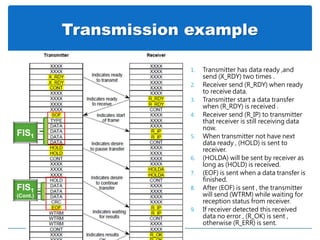 Transmission example
FIS1
FIS1
(Cont.)
1. Transmitter has data ready ,and
send (X_RDY) two times .
2. Receiver send (R_RDY) when ready
to receive data.
3. Transmitter start a data transfer
when (R_RDY) is received .
4. Receiver send (R_IP) to transmitter
that receiver is still receiving data
now.
5. When transmitter not have next
data ready , (HOLD) is sent to
receiver.
6. (HOLDA) will be sent by receiver as
long as (HOLD) is received.
7. (EOF) is sent when a data transfer is
finished.
8. After (EOF) is sent , the transmitter
will send (WTRM) while waiting for
reception status from receiver.
9. If receiver detected this received
data no error , (R_OK) is sent ,
otherwise (R_ERR) is sent.
 