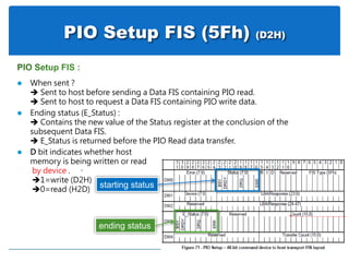 PIO Setup FIS (5Fh) (D2H)
 When sent ?
 Sent to host before sending a Data FIS containing PIO read.
 Sent to host to request a Data FIS containing PIO write data.
 Ending status (E_Status) :
 Contains the new value of the Status register at the conclusion of the
subsequent Data FIS.
 E_Status is returned before the PIO Read data transfer.
 D bit indicates whether host
memory is being written or read
by device .
1=write (D2H)
0=read (H2D)
starting status
ending status
 