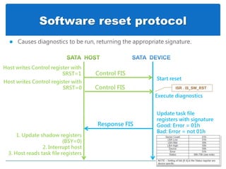 Software reset protocol
 Causes diagnostics to be run, returning the appropriate signature.
Control FIS
Host writes Control register with
SRST=1
Start reset
Response FIS (I=0)
Host writes Control register with
SRST=0
1. Update shadow registers
(BSY=0)
2. Interrupt host
3. Host reads task file registers
Execute diagnostics
Update task file
registers with signature
Good: Error = 01h
Bad: Error = not 01h
Control FIS ISR . IS_SW_RST
 