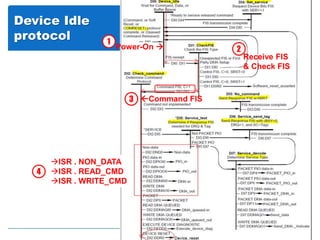 Device Idle
protocol
Power-On 
Command FIS
1
Receive FIS
& Check FIS
2
3
ISR . NON_DATA
ISR . READ_CMD
ISR . WRITE_CMD
4
 