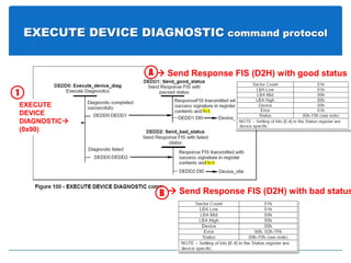 EXECUTE DEVICE DIAGNOSTIC command protocol
EXECUTE
DEVICE
DIAGNOSTIC
(0x90)
1
 Send Response FIS (D2H) with good statusA
 Send Response FIS (D2H) with bad statusB
 