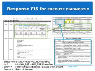 Response FIS for EXECUTE DIAGNOSTIC
Status = 50  (DRDY=1,BSY=0,DRQ=0,ERR=0)
I = 0  for SW_RST or HW_RST (Power-On)
Error = 1  Deivce 0 passed,Device 1 passed or not present
Count = 1 , LBA = 1 General
Send status
ATA ATAPI
 