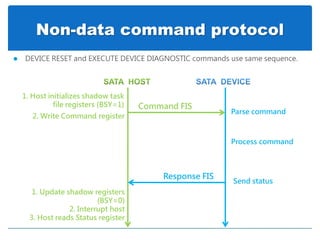 Non-data command protocol
 DEVICE RESET and EXECUTE DEVICE DIAGNOSTIC commands use same sequence.
Command FIS
1. Host initializes shadow task
file registers (BSY=1)
Parse command
Response FIS
2. Write Command register
1. Update shadow registers
(BSY=0)
2. Interrupt host
3. Host reads Status register
Process command
Send status
 