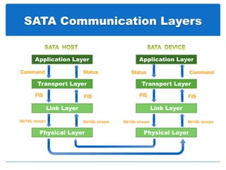 SATA Communication Layers
Application Layer
Transport Layer
Link Layer
Physical Layer
8b/10b stream
Status
FIS
8b/10b stream
FIS
Command
Application Layer
Transport Layer
Link Layer
Physical Layer
8b/10b stream
Status
FIS
8b/10b stream
FIS
Command
 